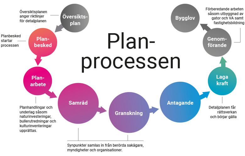 Illustration över planprocessen
