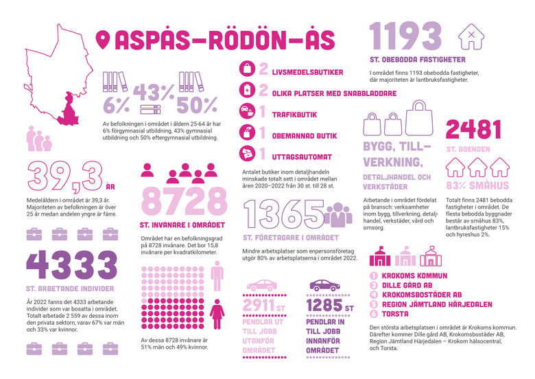 Infografik över Aspås-Rödön-Ås